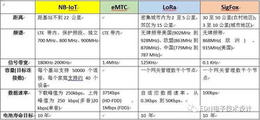 NB-IoT 拯救了物聯網，還是成就了運營商的物聯網技術服務？